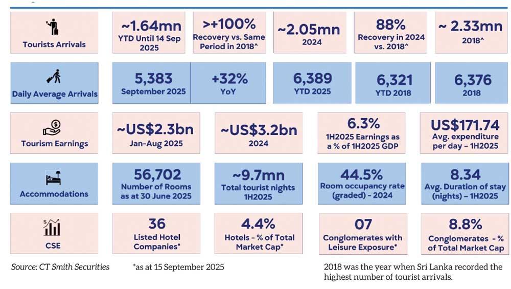 Daily Mirror - Sri Lanka Latest Breaking News and Headlines - Print Edition Tourist arrivals to reach all-time high: CT Smith Securities