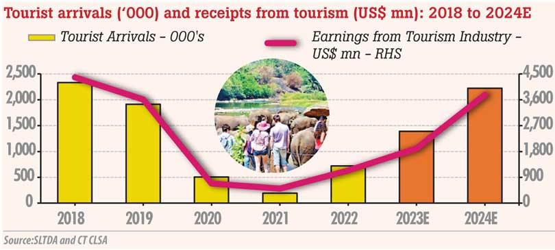 Financial advisory CT CLSA revises down tourist arrivals target for 2023 by 11%